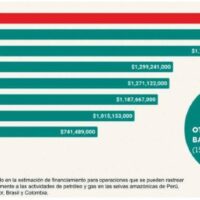 [Espanha] Novo relatório destaca como o Banco Santander financia empresas que destroem a Amazônia